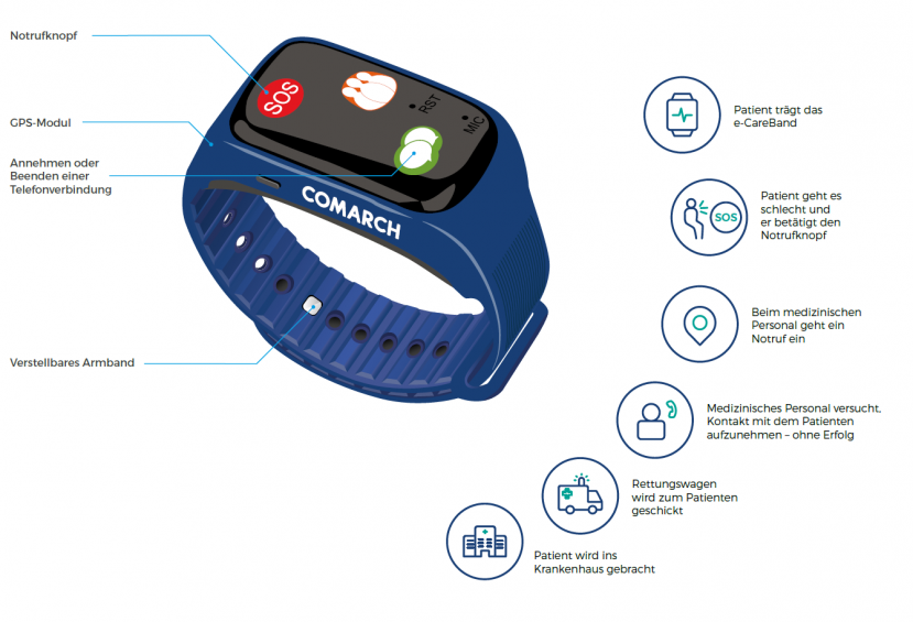 e-CareBand : Une montre connectée pour surveiller à distance l’état de santé des personnes âgées
